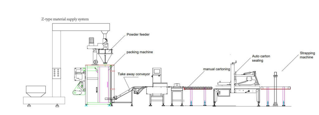 Z-type material supply system about Newideapack packaging machine