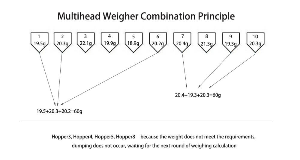 NEWIDEAPACK multihead weigher combination principle